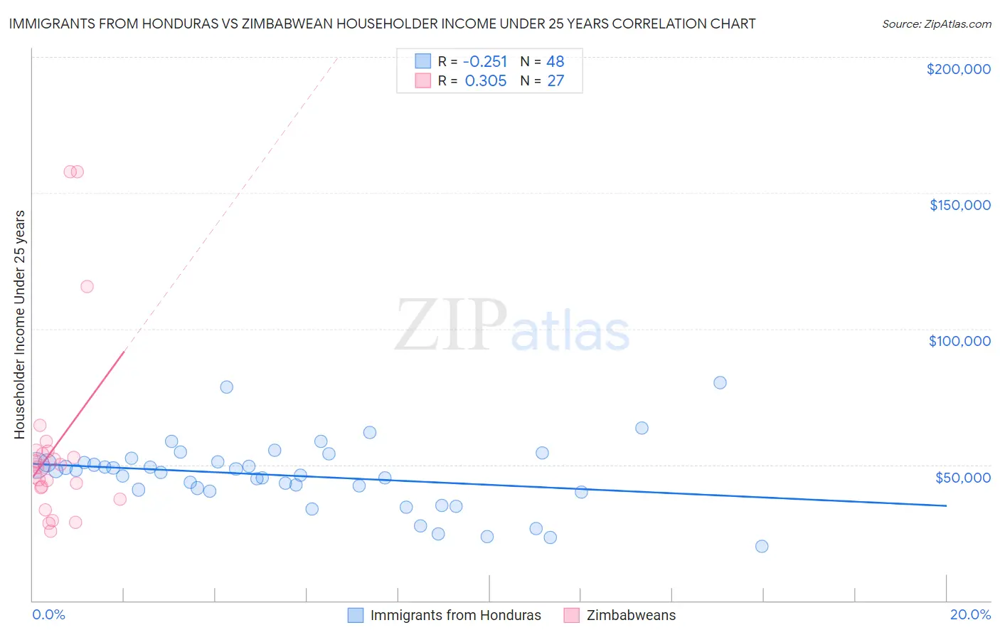Immigrants from Honduras vs Zimbabwean Householder Income Under 25 years