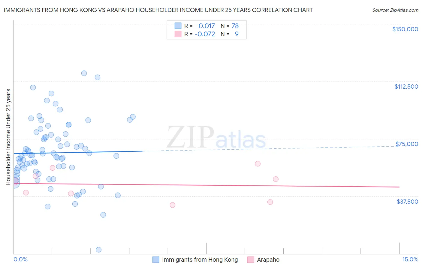 Immigrants from Hong Kong vs Arapaho Householder Income Under 25 years