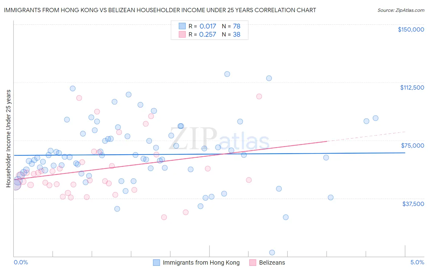 Immigrants from Hong Kong vs Belizean Householder Income Under 25 years