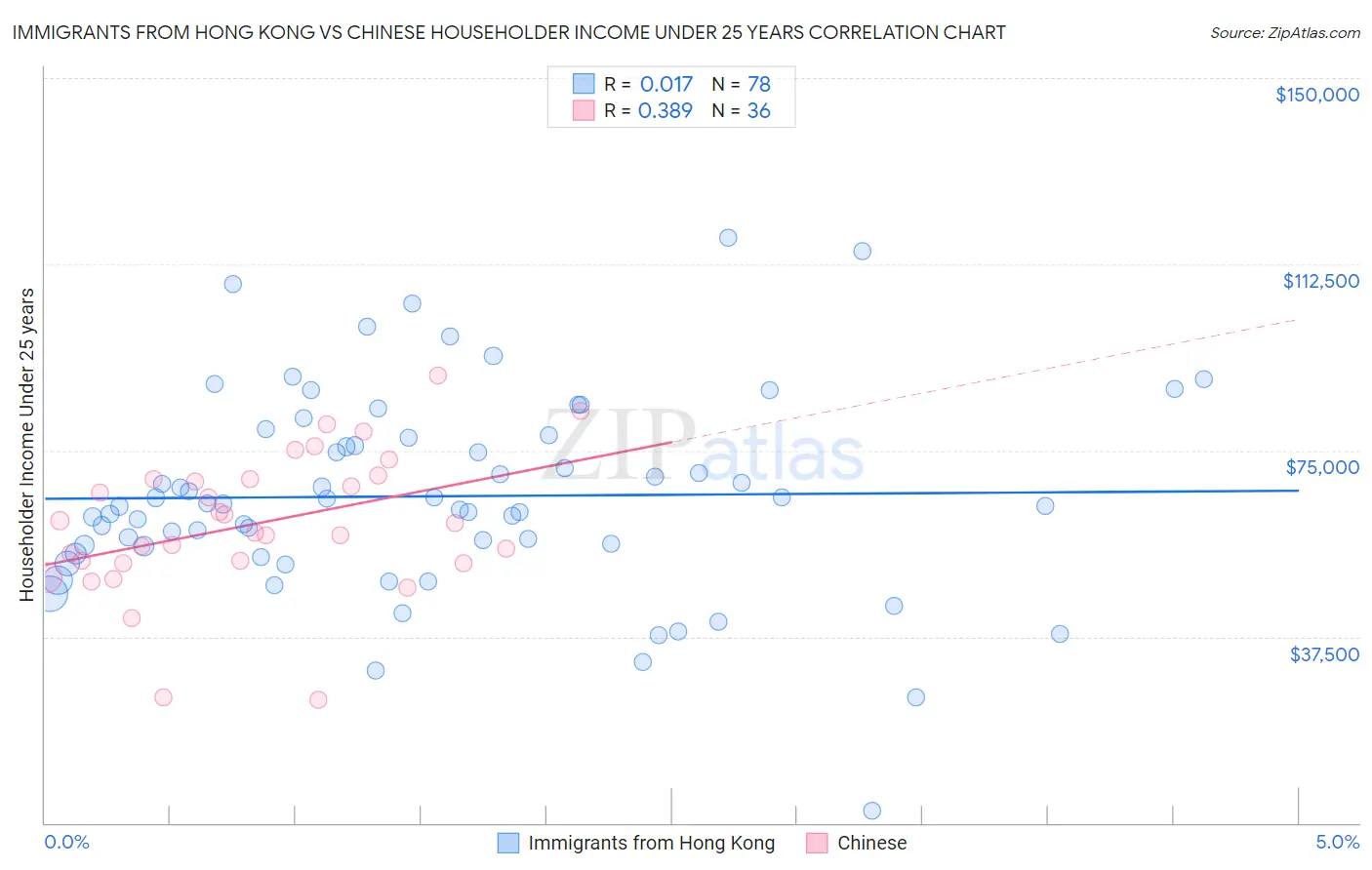 Immigrants from Hong Kong vs Chinese Householder Income Under 25 years