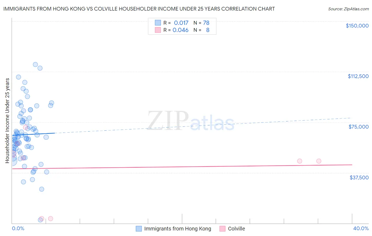 Immigrants from Hong Kong vs Colville Householder Income Under 25 years