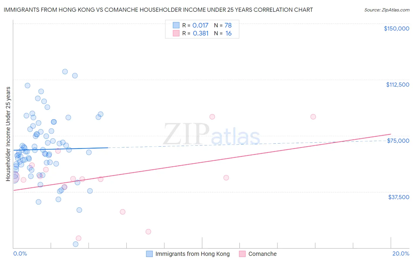 Immigrants from Hong Kong vs Comanche Householder Income Under 25 years
