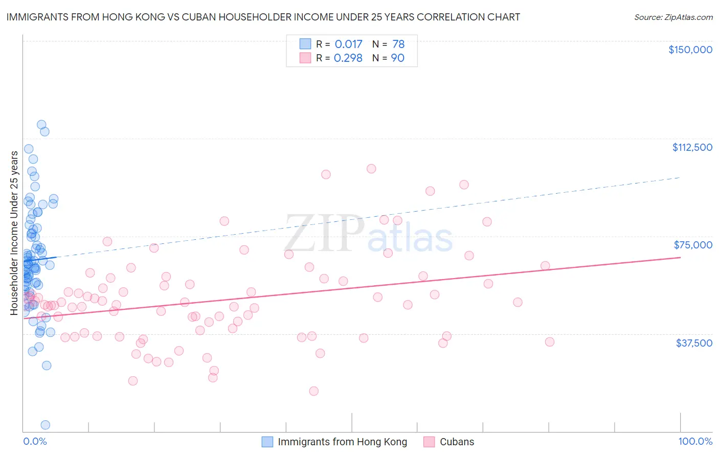 Immigrants from Hong Kong vs Cuban Householder Income Under 25 years