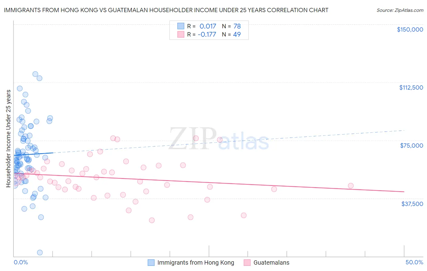 Immigrants from Hong Kong vs Guatemalan Householder Income Under 25 years