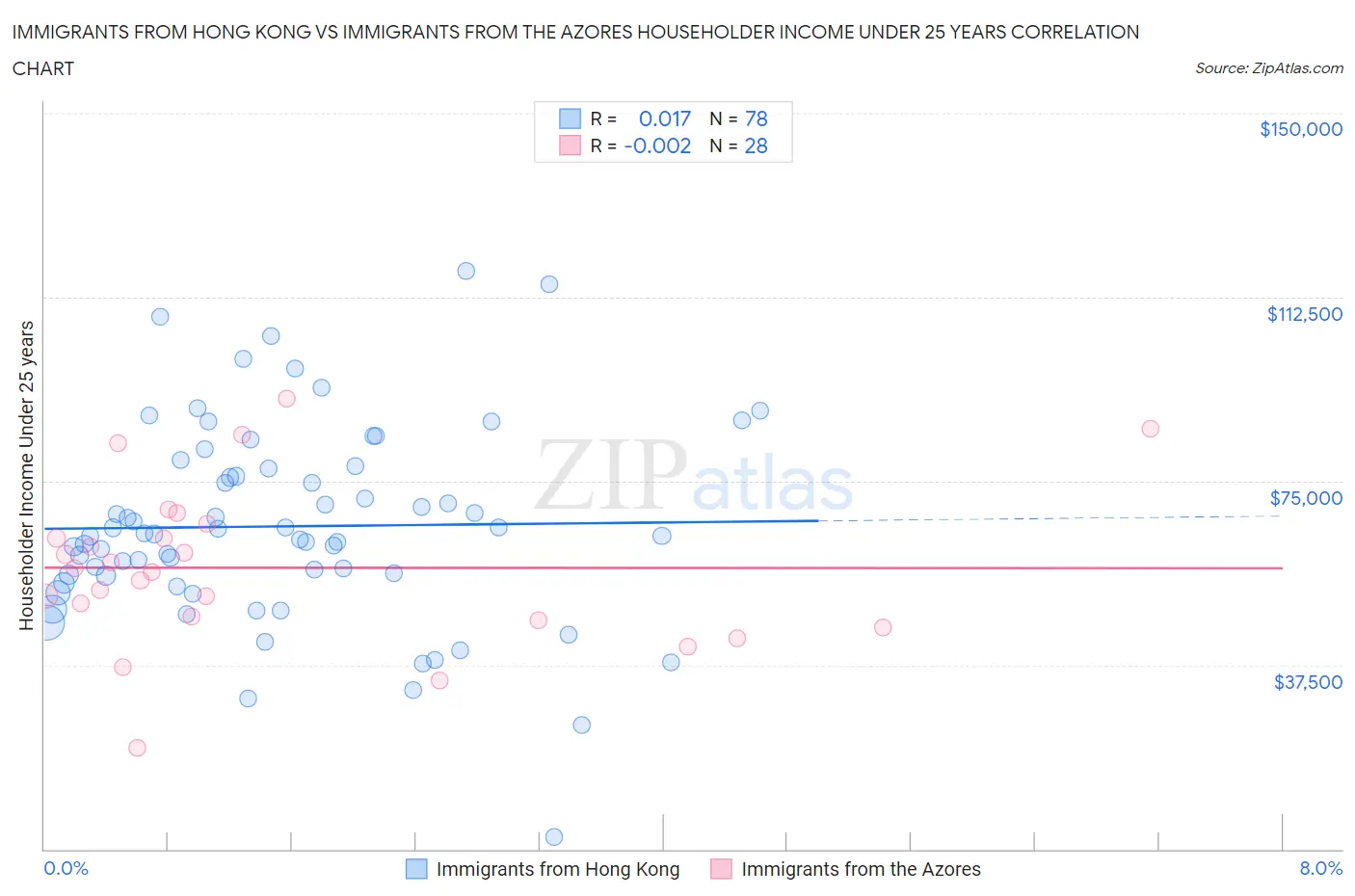 Immigrants from Hong Kong vs Immigrants from the Azores Householder Income Under 25 years