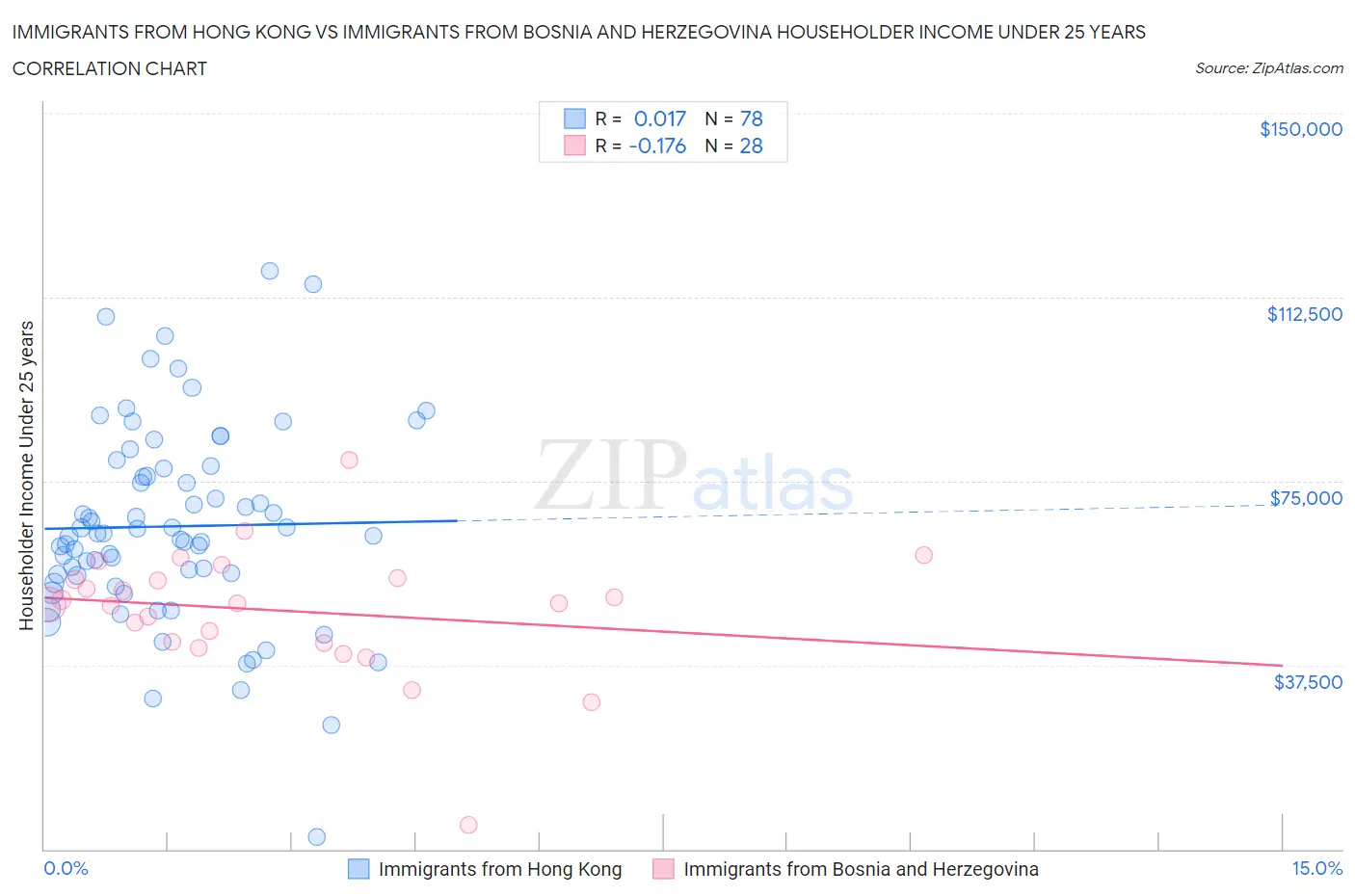 Immigrants from Hong Kong vs Immigrants from Bosnia and Herzegovina Householder Income Under 25 years