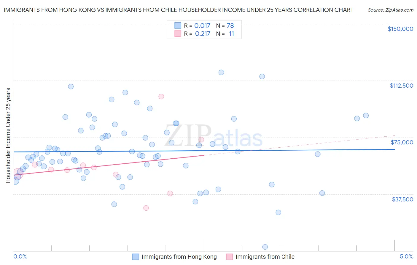 Immigrants from Hong Kong vs Immigrants from Chile Householder Income Under 25 years