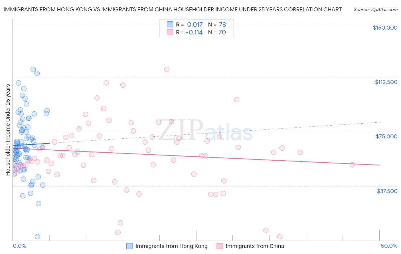 Immigrants from Hong Kong vs Immigrants from China Householder Income Under 25 years