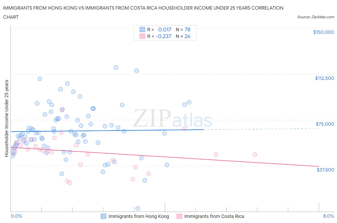 Immigrants from Hong Kong vs Immigrants from Costa Rica Householder Income Under 25 years