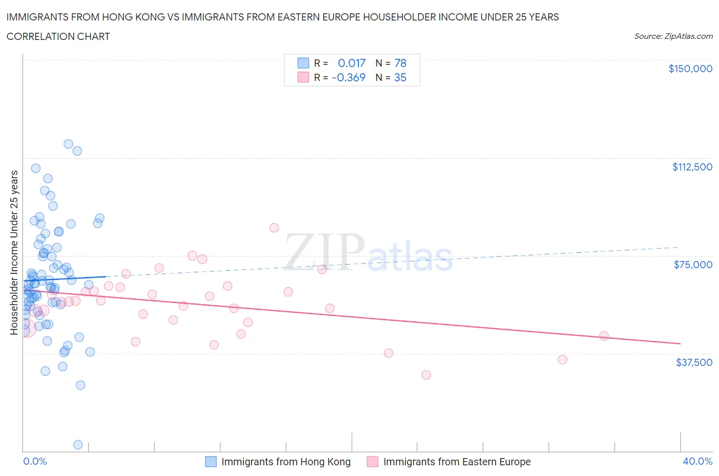 Immigrants from Hong Kong vs Immigrants from Eastern Europe Householder Income Under 25 years