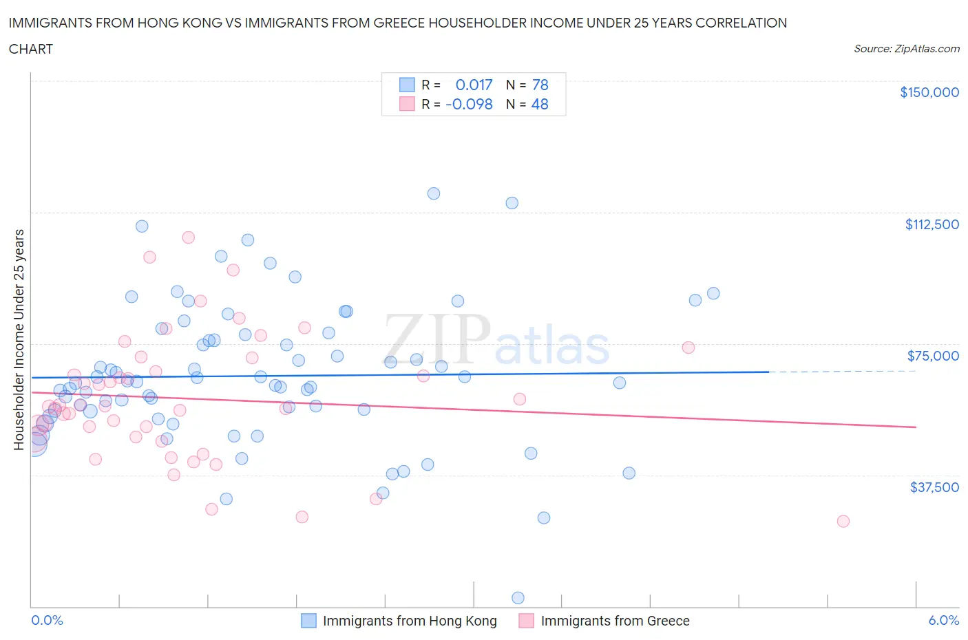 Immigrants from Hong Kong vs Immigrants from Greece Householder Income Under 25 years