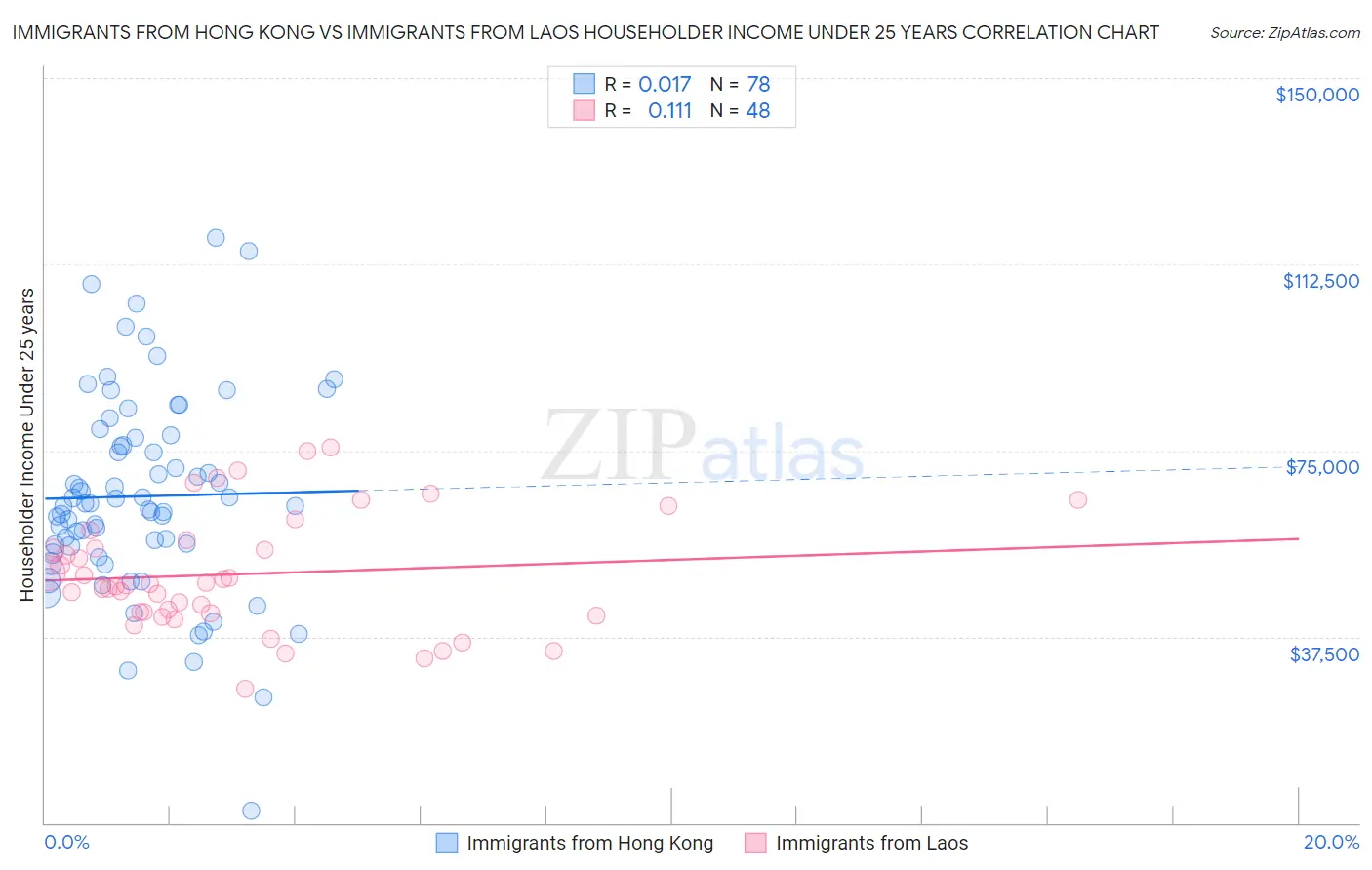 Immigrants from Hong Kong vs Immigrants from Laos Householder Income Under 25 years