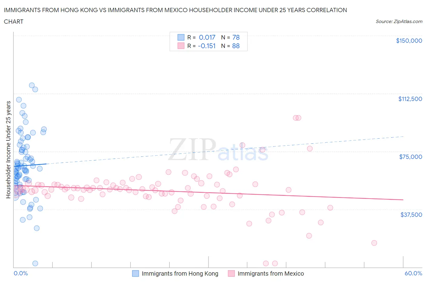 Immigrants from Hong Kong vs Immigrants from Mexico Householder Income Under 25 years