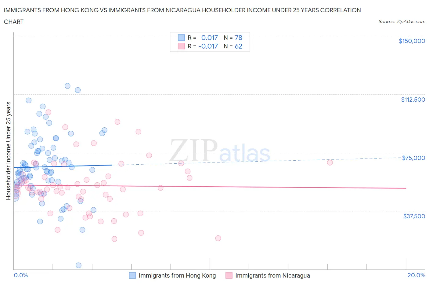 Immigrants from Hong Kong vs Immigrants from Nicaragua Householder Income Under 25 years