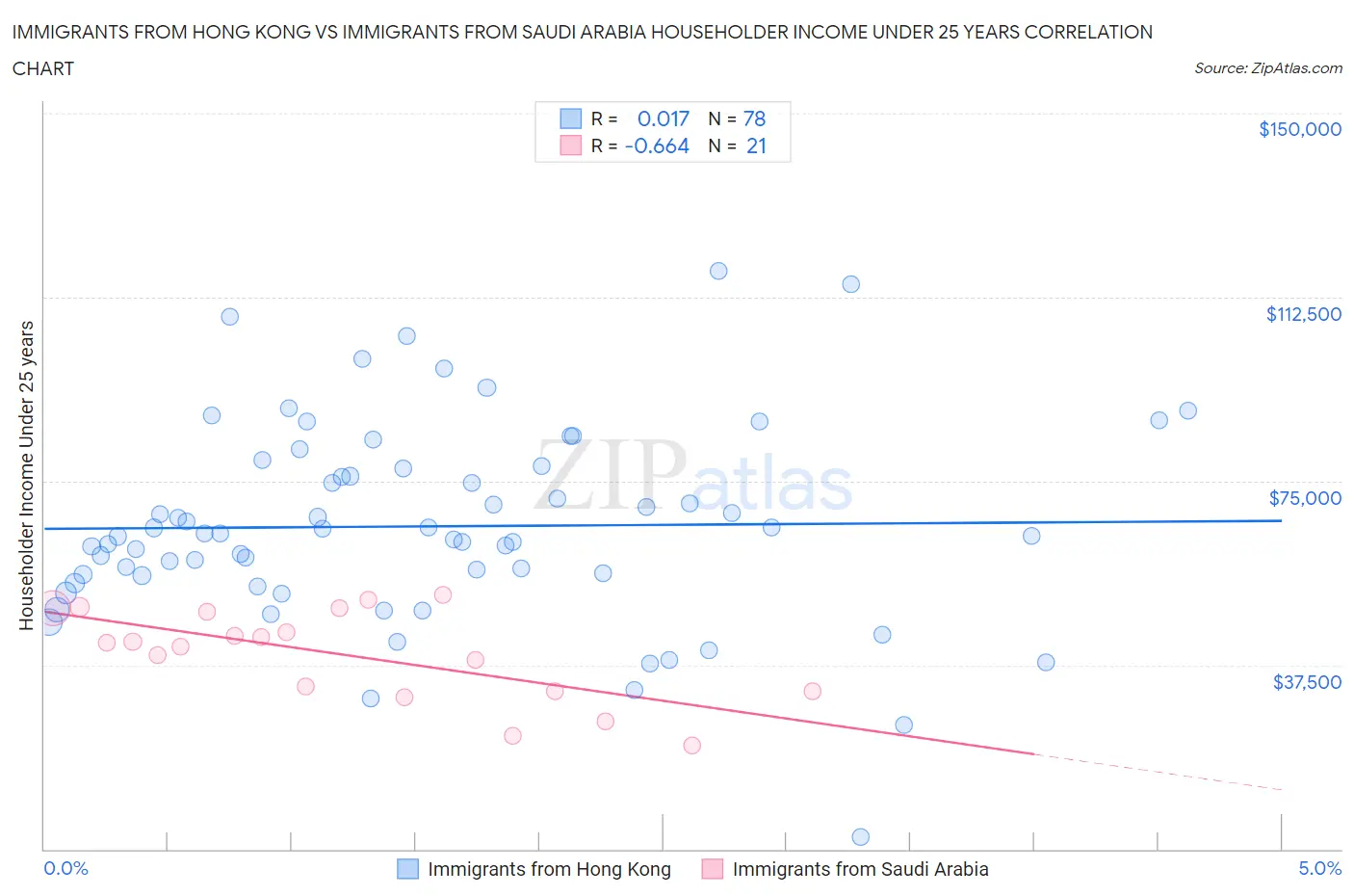 Immigrants from Hong Kong vs Immigrants from Saudi Arabia Householder Income Under 25 years