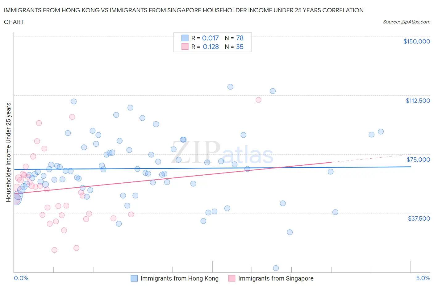 Immigrants from Hong Kong vs Immigrants from Singapore Householder Income Under 25 years