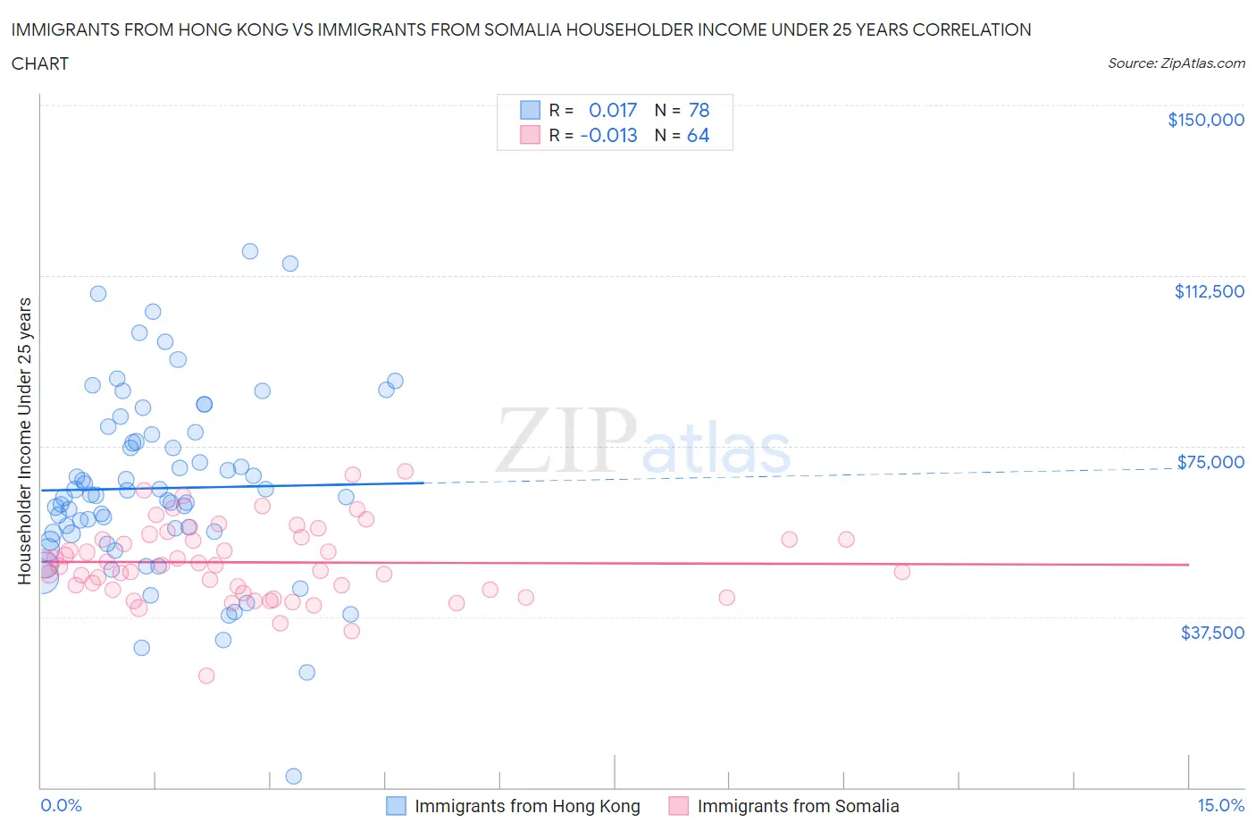 Immigrants from Hong Kong vs Immigrants from Somalia Householder Income Under 25 years