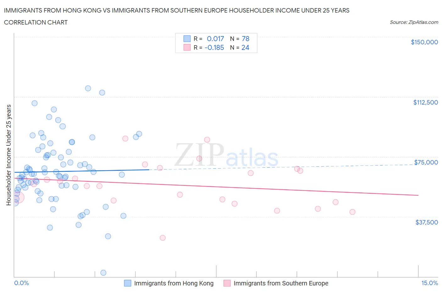 Immigrants from Hong Kong vs Immigrants from Southern Europe Householder Income Under 25 years