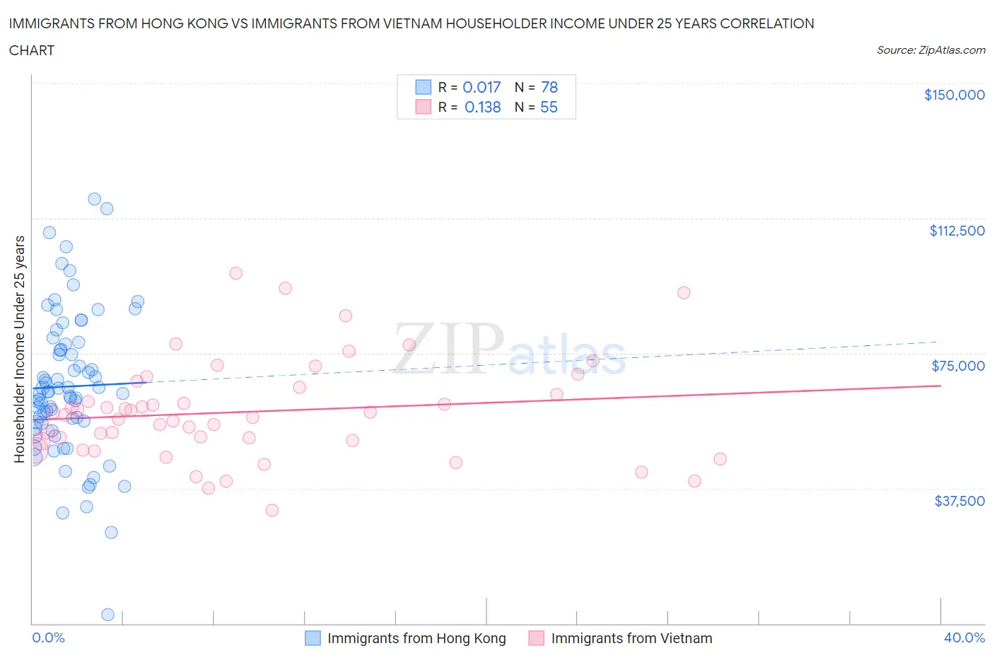 Immigrants from Hong Kong vs Immigrants from Vietnam Householder Income Under 25 years