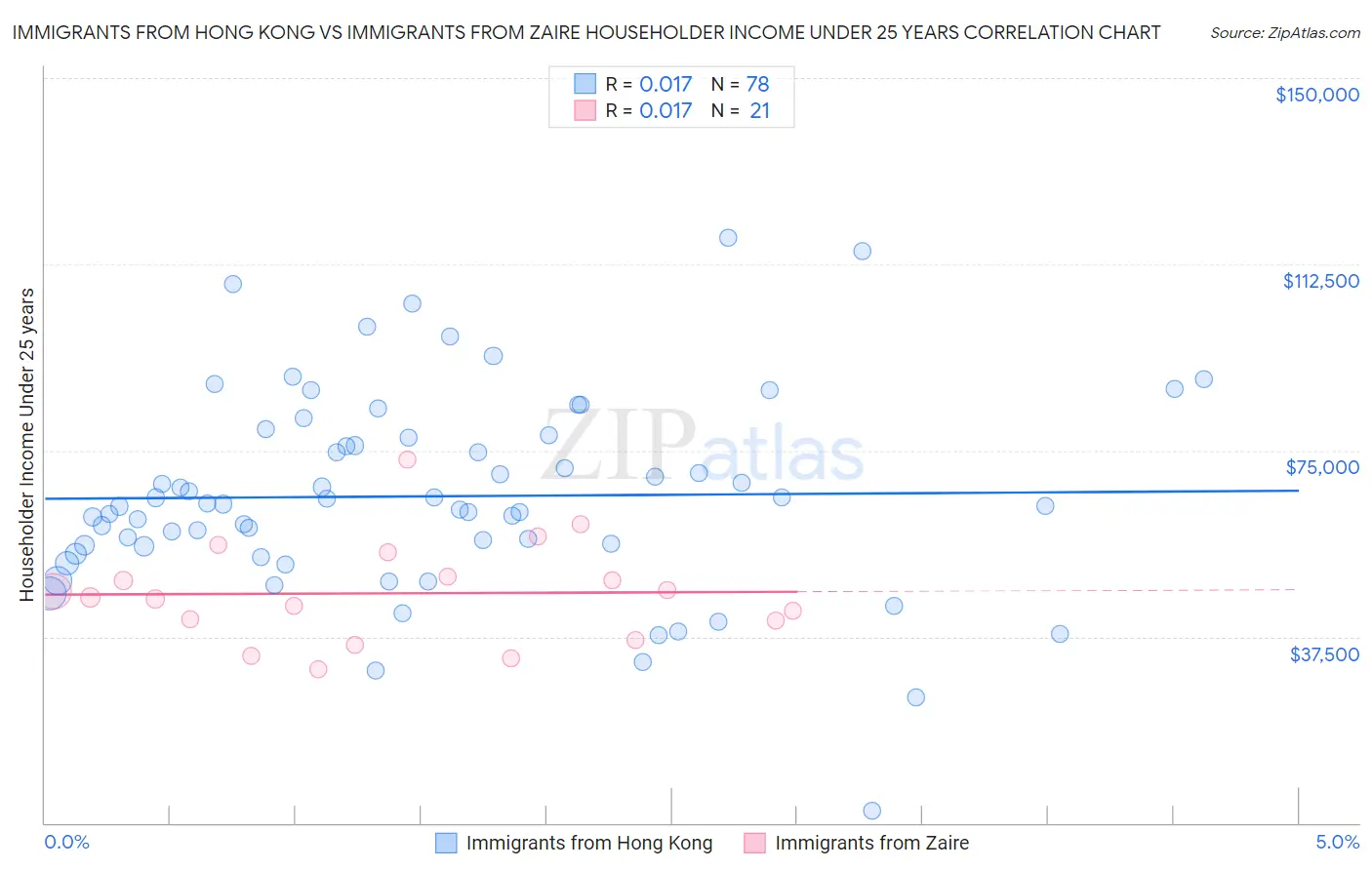 Immigrants from Hong Kong vs Immigrants from Zaire Householder Income Under 25 years