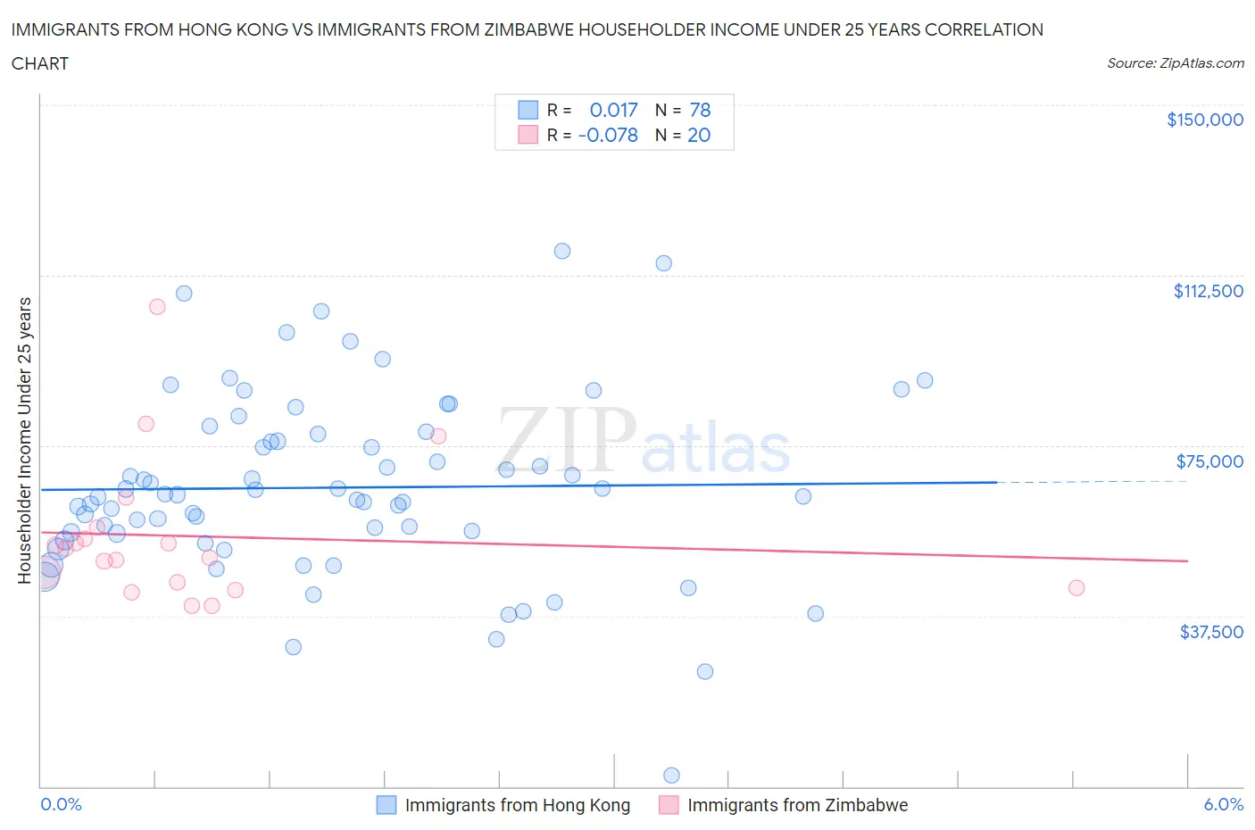 Immigrants from Hong Kong vs Immigrants from Zimbabwe Householder Income Under 25 years