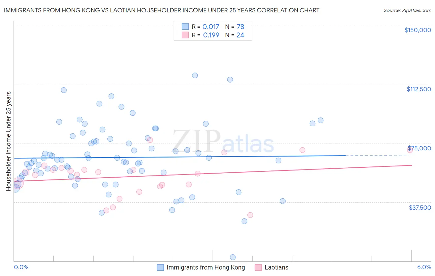 Immigrants from Hong Kong vs Laotian Householder Income Under 25 years