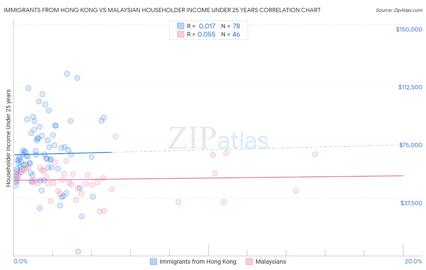 Immigrants from Hong Kong vs Malaysian Householder Income Under 25 years