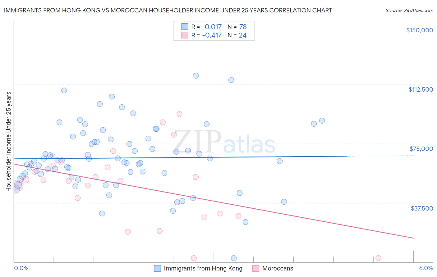 Immigrants from Hong Kong vs Moroccan Householder Income Under 25 years