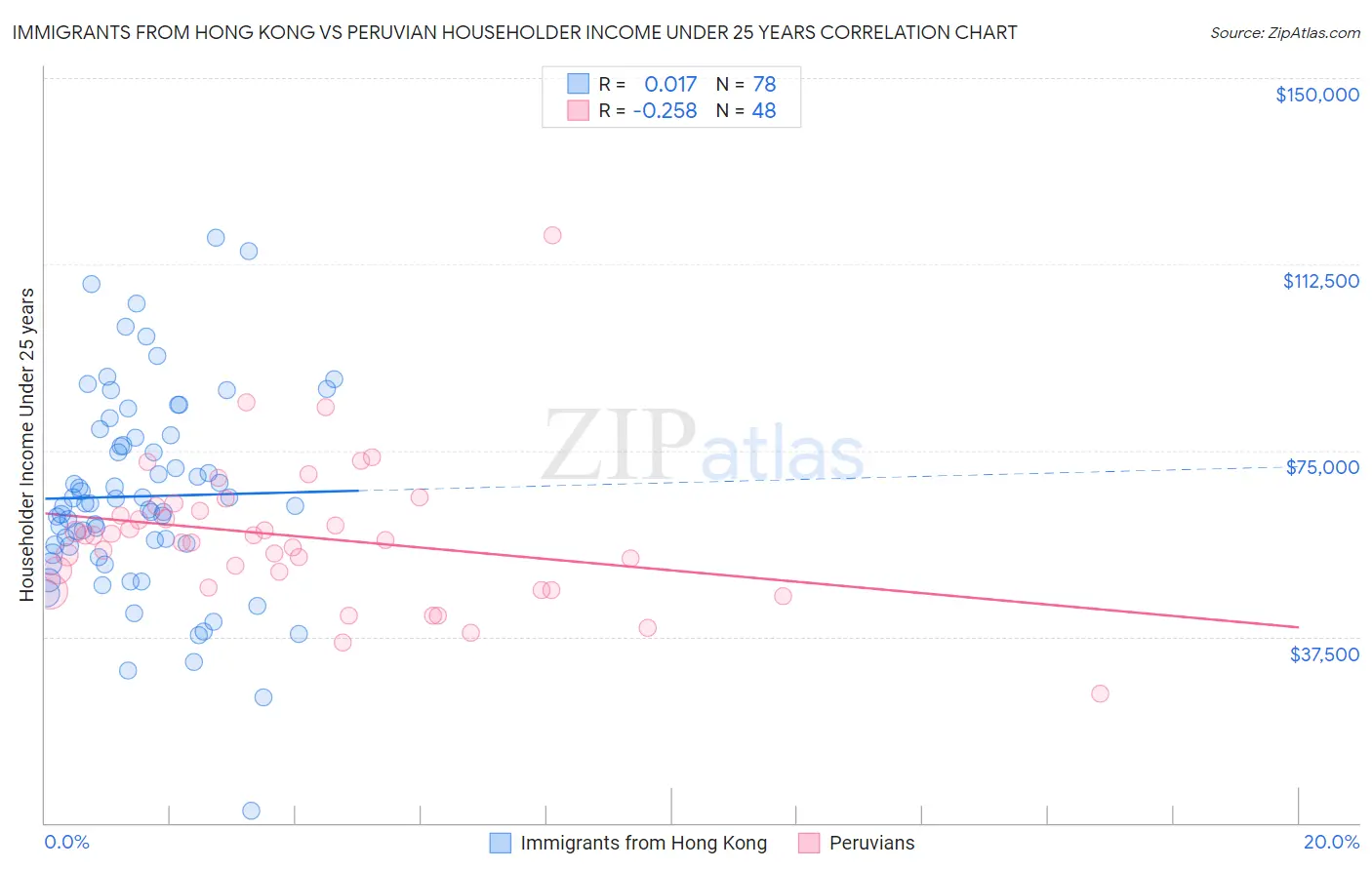 Immigrants from Hong Kong vs Peruvian Householder Income Under 25 years