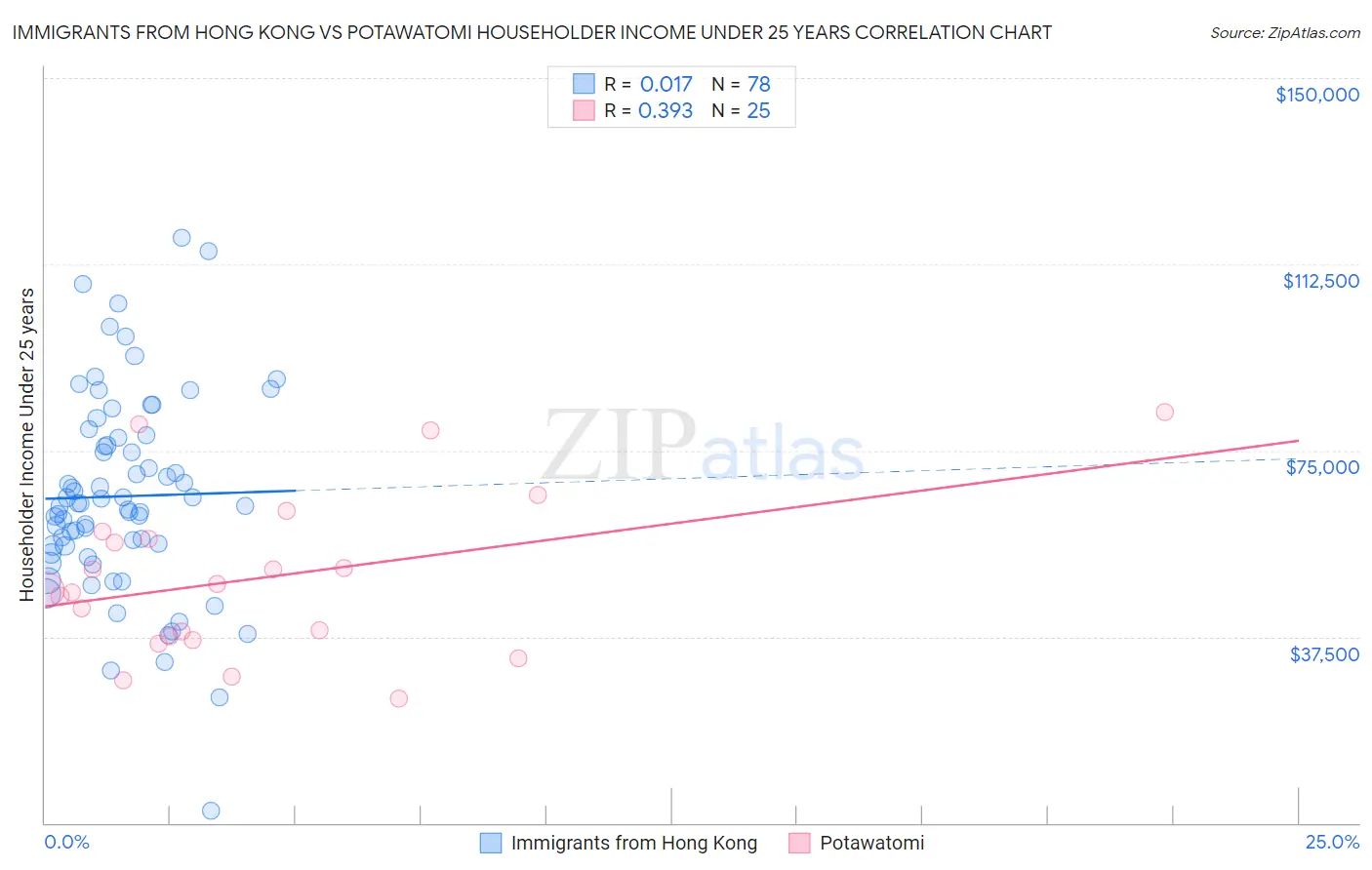 Immigrants from Hong Kong vs Potawatomi Householder Income Under 25 years