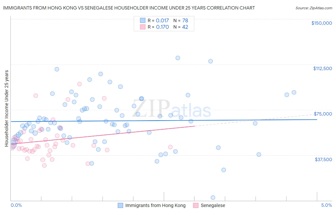 Immigrants from Hong Kong vs Senegalese Householder Income Under 25 years