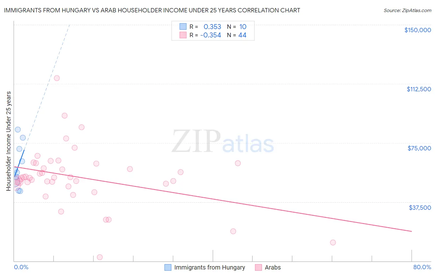 Immigrants from Hungary vs Arab Householder Income Under 25 years