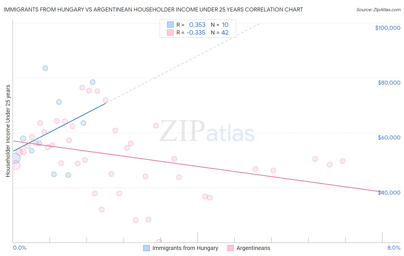 Immigrants from Hungary vs Argentinean Householder Income Under 25 years