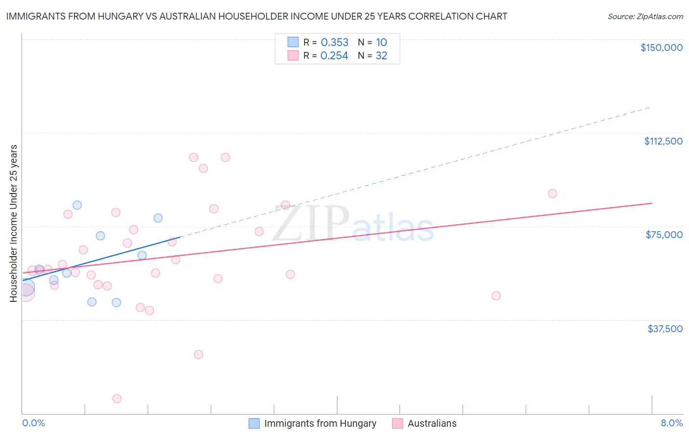 Immigrants from Hungary vs Australian Householder Income Under 25 years