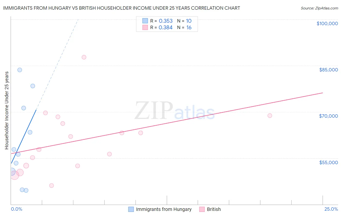 Immigrants from Hungary vs British Householder Income Under 25 years