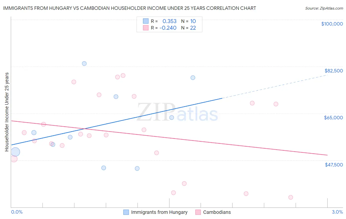 Immigrants from Hungary vs Cambodian Householder Income Under 25 years