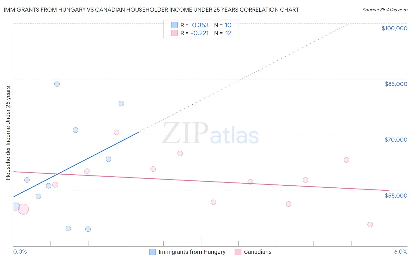 Immigrants from Hungary vs Canadian Householder Income Under 25 years
