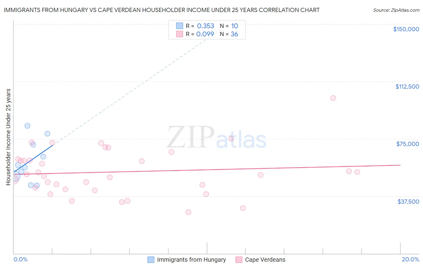Immigrants from Hungary vs Cape Verdean Householder Income Under 25 years