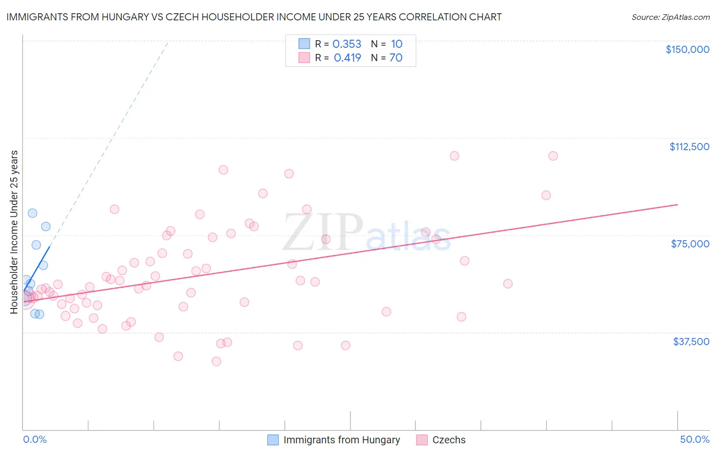 Immigrants from Hungary vs Czech Householder Income Under 25 years