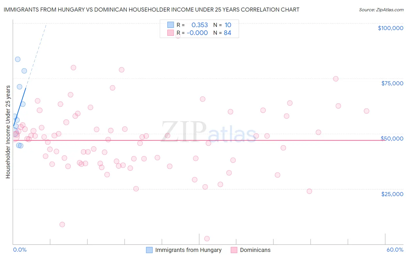 Immigrants from Hungary vs Dominican Householder Income Under 25 years