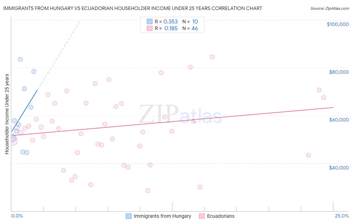 Immigrants from Hungary vs Ecuadorian Householder Income Under 25 years