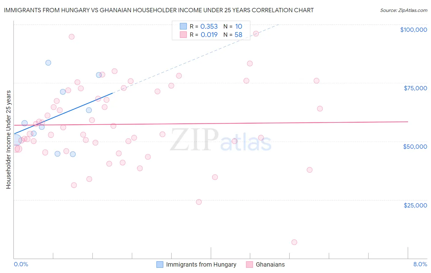 Immigrants from Hungary vs Ghanaian Householder Income Under 25 years