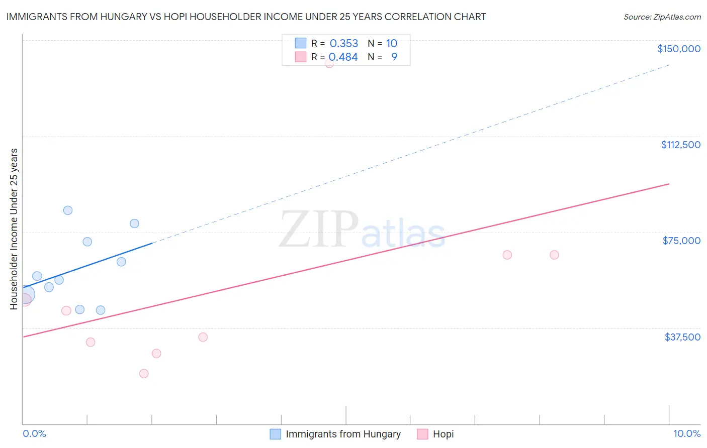 Immigrants from Hungary vs Hopi Householder Income Under 25 years