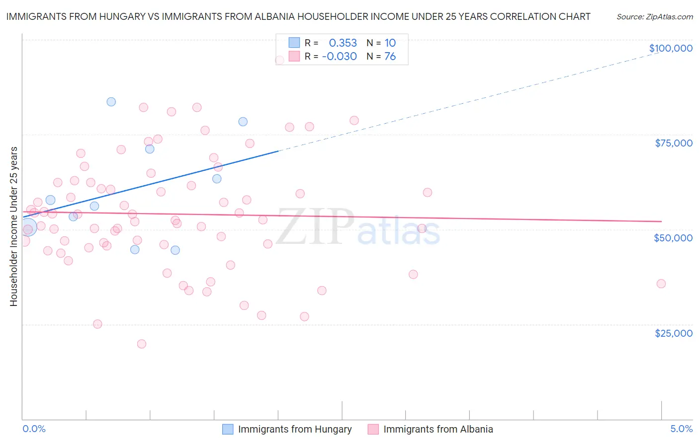 Immigrants from Hungary vs Immigrants from Albania Householder Income Under 25 years