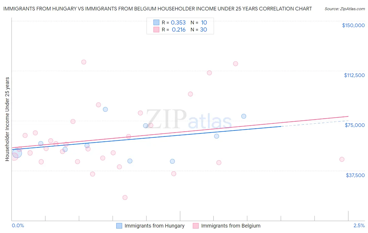 Immigrants from Hungary vs Immigrants from Belgium Householder Income Under 25 years