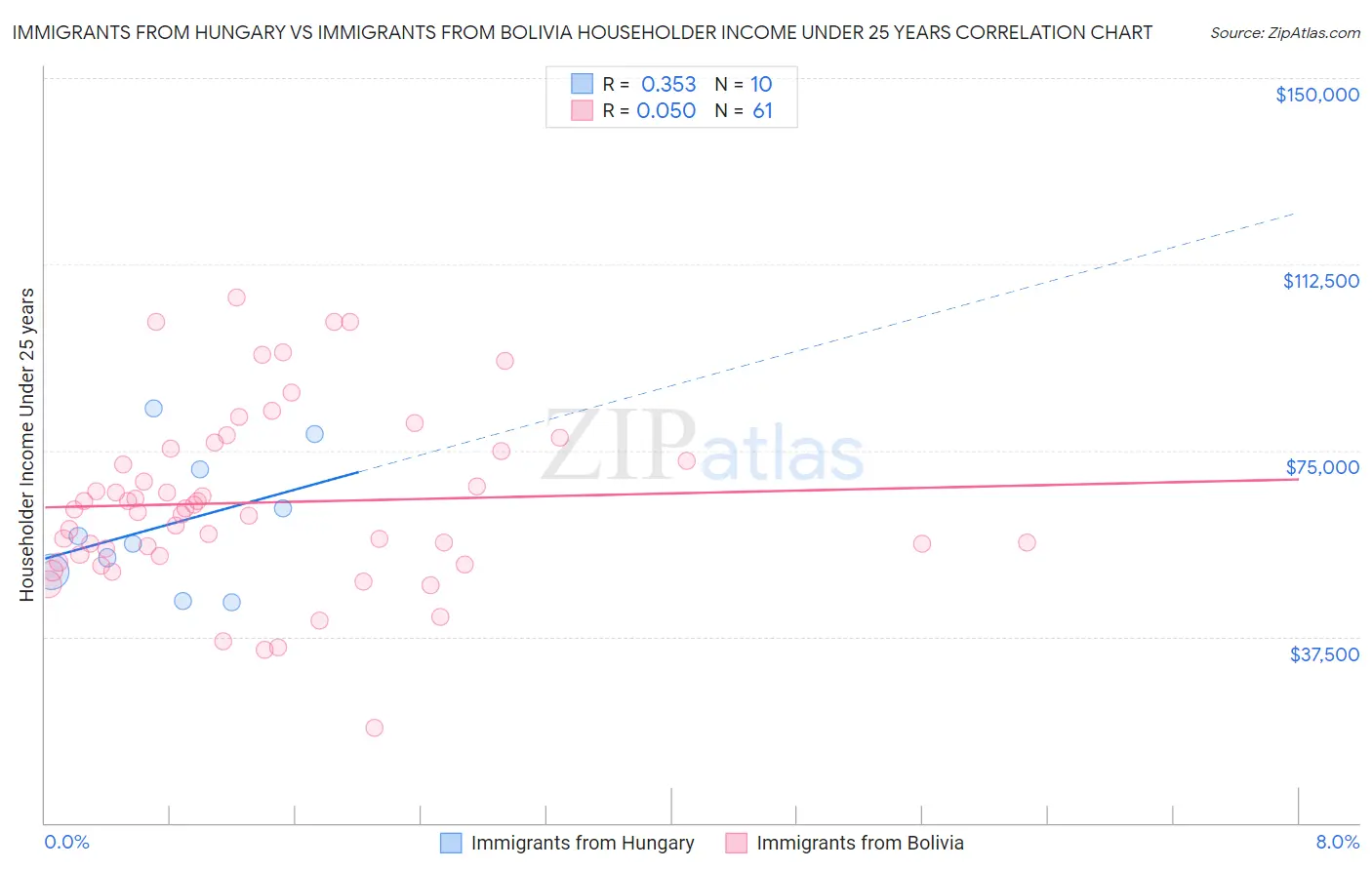 Immigrants from Hungary vs Immigrants from Bolivia Householder Income Under 25 years