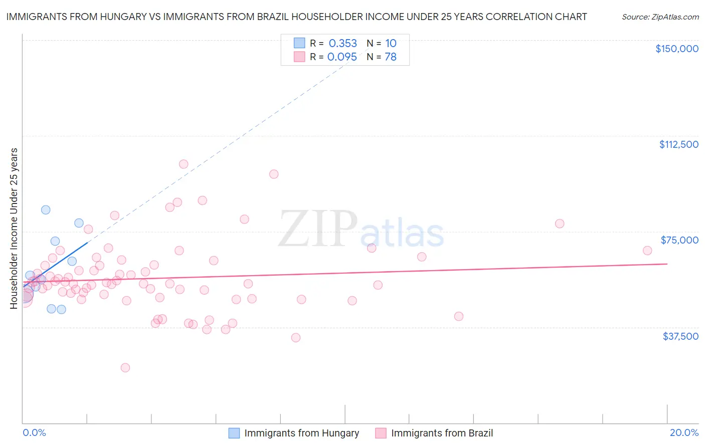 Immigrants from Hungary vs Immigrants from Brazil Householder Income Under 25 years
