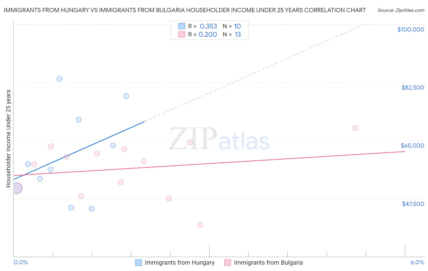 Immigrants from Hungary vs Immigrants from Bulgaria Householder Income Under 25 years