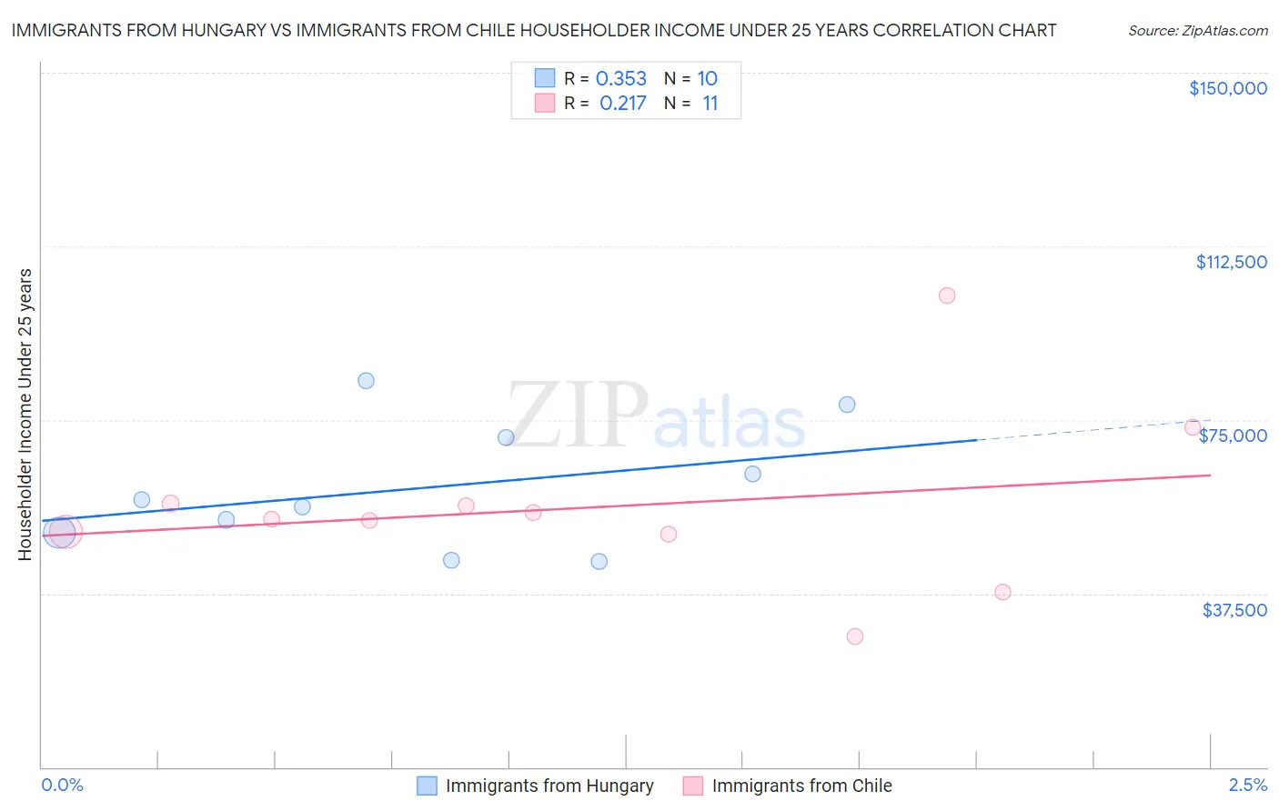 Immigrants from Hungary vs Immigrants from Chile Householder Income Under 25 years