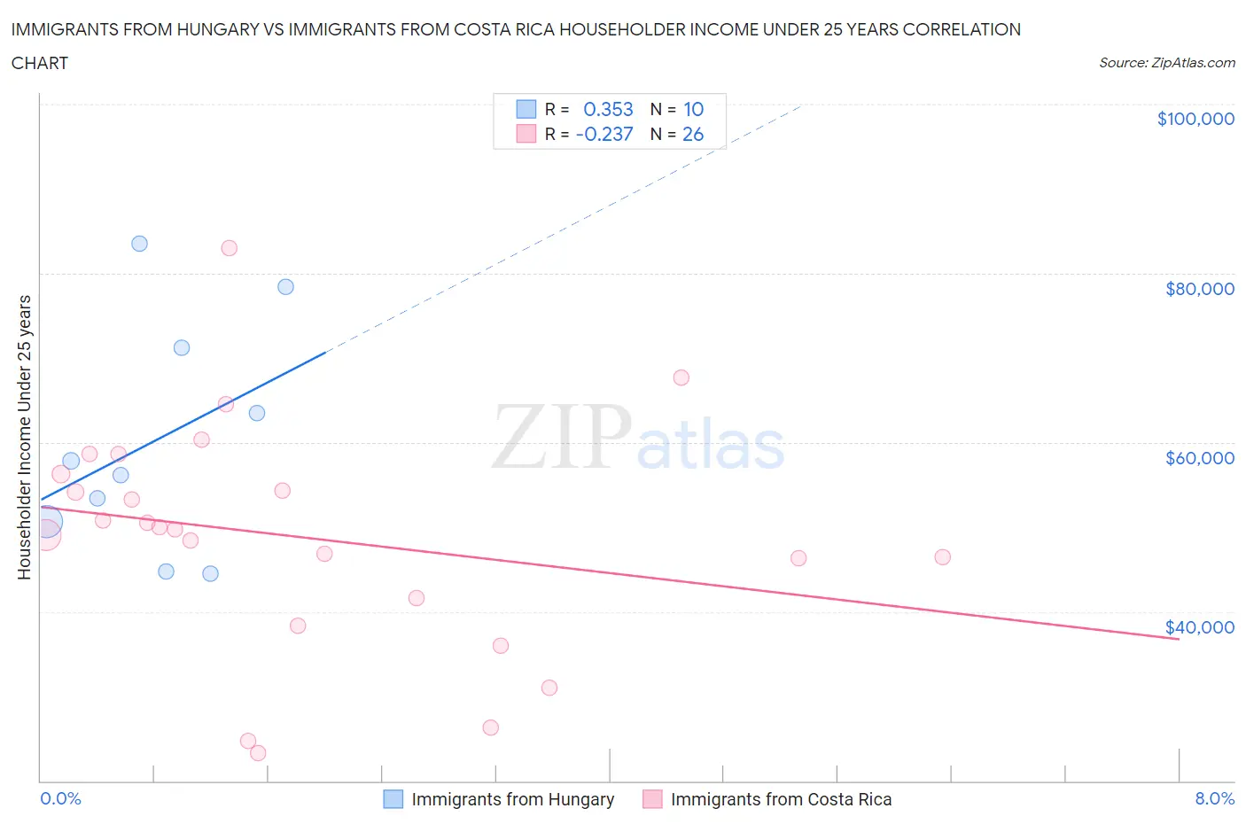 Immigrants from Hungary vs Immigrants from Costa Rica Householder Income Under 25 years